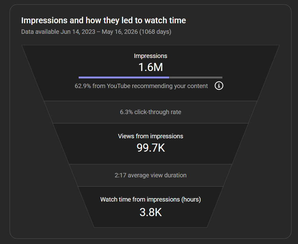Lifetime impressions funnel showing 1.6 million impressions, click-through rate and watch time from impressions.