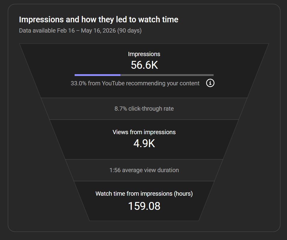 Impressions funnel for February to May 2026 showing impressions, click-through rate and watch time.